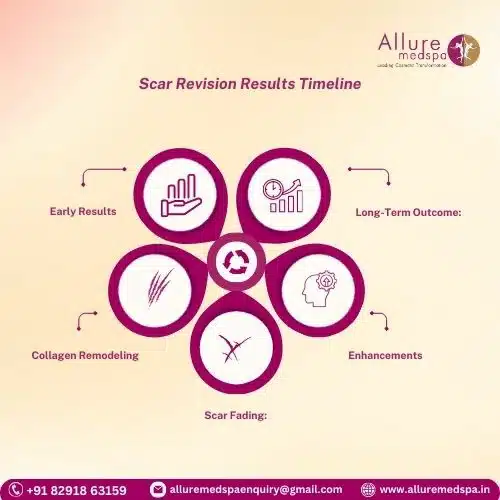 Scar Revision Results Timeline in Mumbai