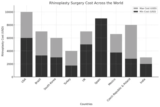 Rhinoplasty cost accross world