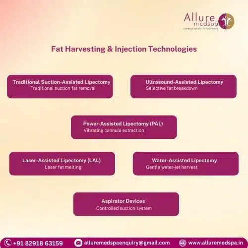 Fat Harvesting & Injection Technologies in Mumbai, India