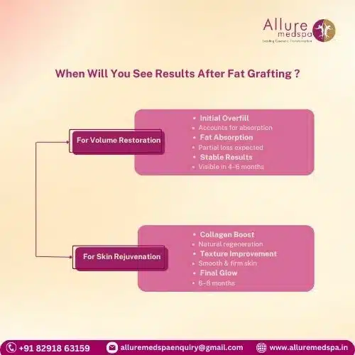 When Will You See Results After Fat Injection in Mumbai, India